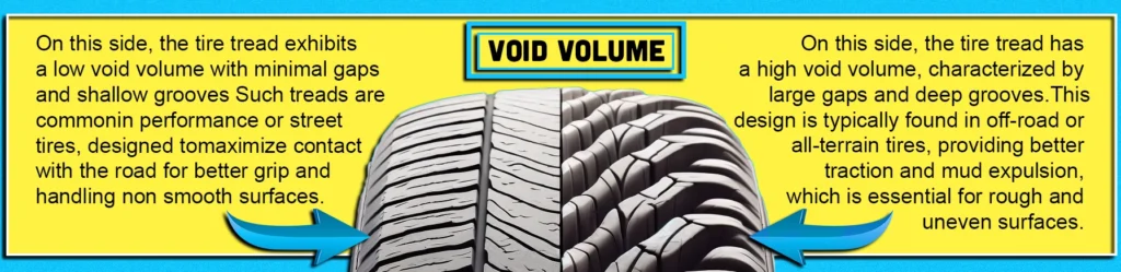 The image shows two distinct tires, separated by a gap. The left tire features a high void volume tread with large gaps and deep grooves, while the right tire has a low void volume tread with minimal gaps and shallow grooves. The background is neutral, highlighting the contrast between the two tire designs.